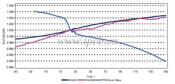 RO4000系列板材料介電常數隨溫度變化圖