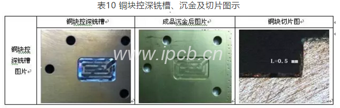 表10銅塊控深銑槽、沉金及切片圖示