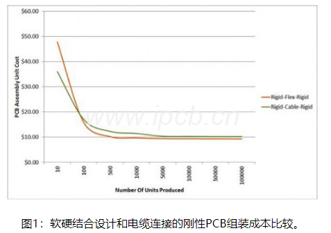 圖1:軟硬結(jié)合設(shè)計(jì)和電纜連接的剛性PCB組裝成本比較