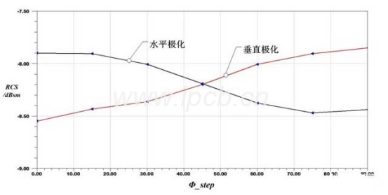 不一樣極化形式下RCS隨Φ_step變動(dòng)發(fā)展方向
