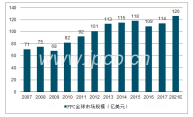 2007~2021年FPC超百億美金市場規(guī)模及預測