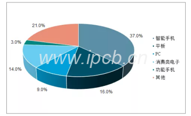 手機、平板和電腦是是FPC三大應用領(lǐng)