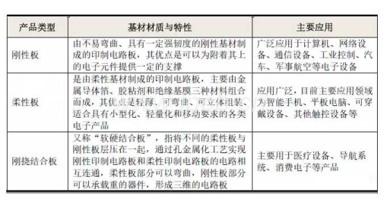 以基材材質(zhì)柔軟性分類