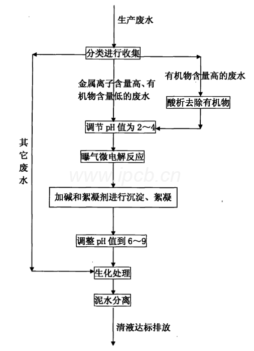 PCB電路板生產處理廢水的流程
