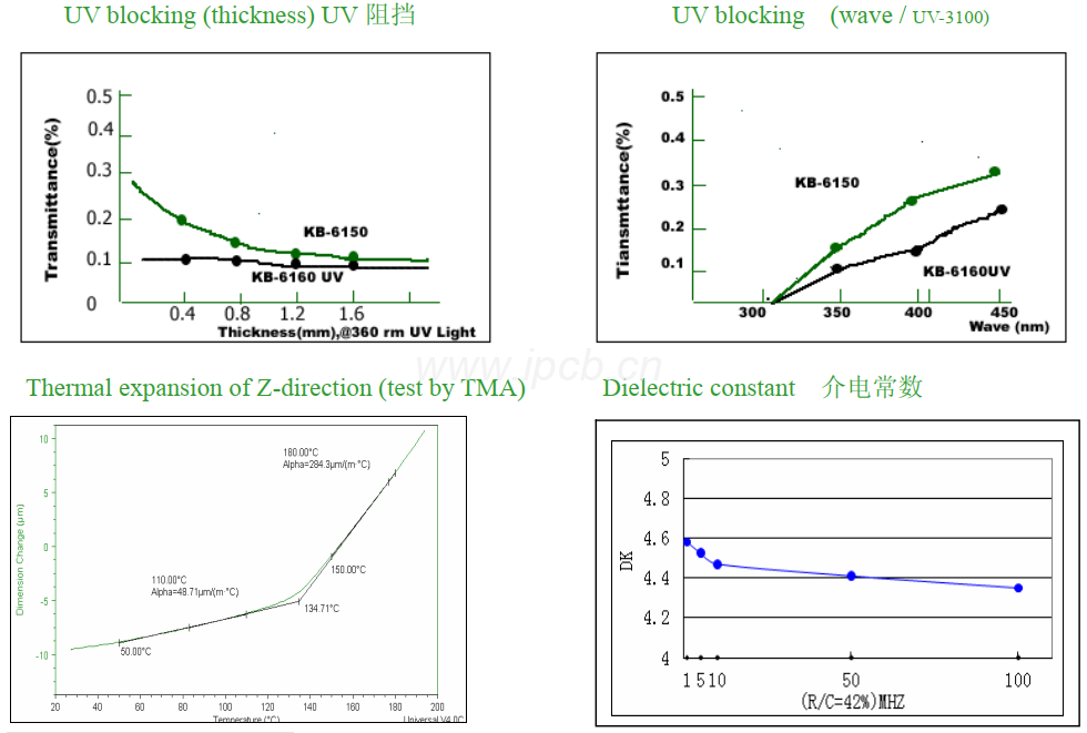  KB-6160A介電常數(shù)(DK)