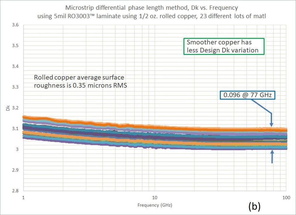 電路上運(yùn)用的標(biāo)準(zhǔn)電解（ED）銅，其外表光潔度會(huì)顯露出來正常的上下變動(dòng)