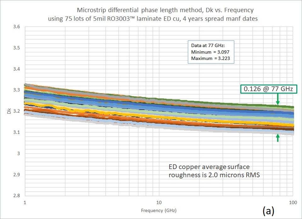 電路上運(yùn)用的標(biāo)準(zhǔn)電解（ED）銅，其外表光潔度會(huì)顯露出來正常的上下變動(dòng)