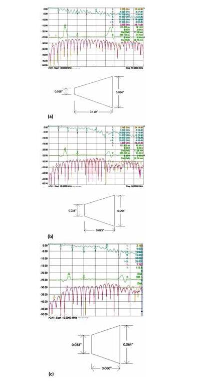 3 個(gè)具有不同漸變線的微帶電路的性能；具有狹長(zhǎng)漸變線的原始設(shè)計(jì)（a）、減小漸變線的長(zhǎng)度（b）和漸變線的長(zhǎng)度進(jìn)一步減小（c）