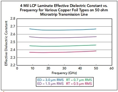 線路板材料的有效Dk隨著銅導體類型及表面粗糙度而變化