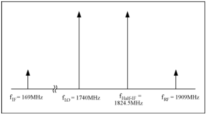 有用fRF, fLO, fIF與無(wú)用fHalf-IF頻率的位置