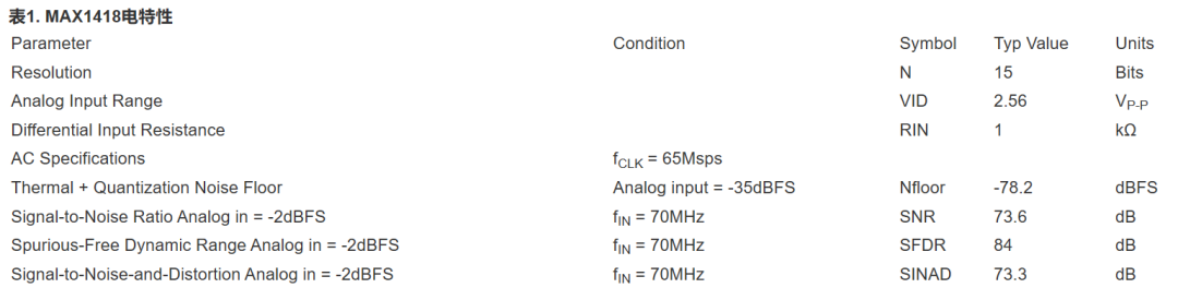 表1所列是MAX1418的主要技術(shù)參數(shù)：