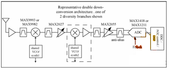 圖1. 欠采樣接收機(jī)結(jié)構(gòu)框圖