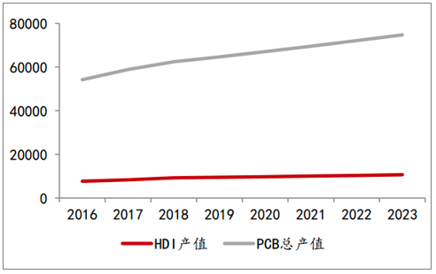 HDI產(chǎn)值與PCB總產(chǎn)值提高率相比較（一百萬美圓）