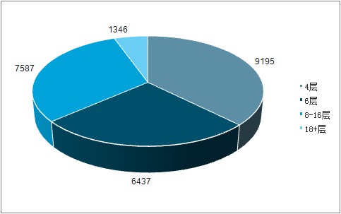 多層板產(chǎn)值細分（一百萬美圓）