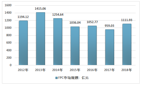 2011-2018年柔性電路板（FPC）產(chǎn)能產(chǎn)量計(jì)數(shù)
