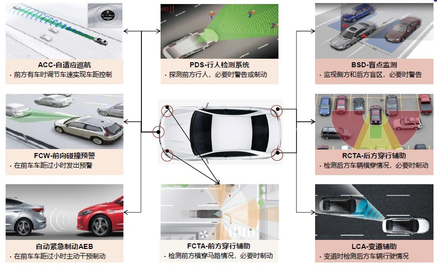 未來(lái)毫米波雷達(dá)芯片的進(jìn)展發(fā)展方向