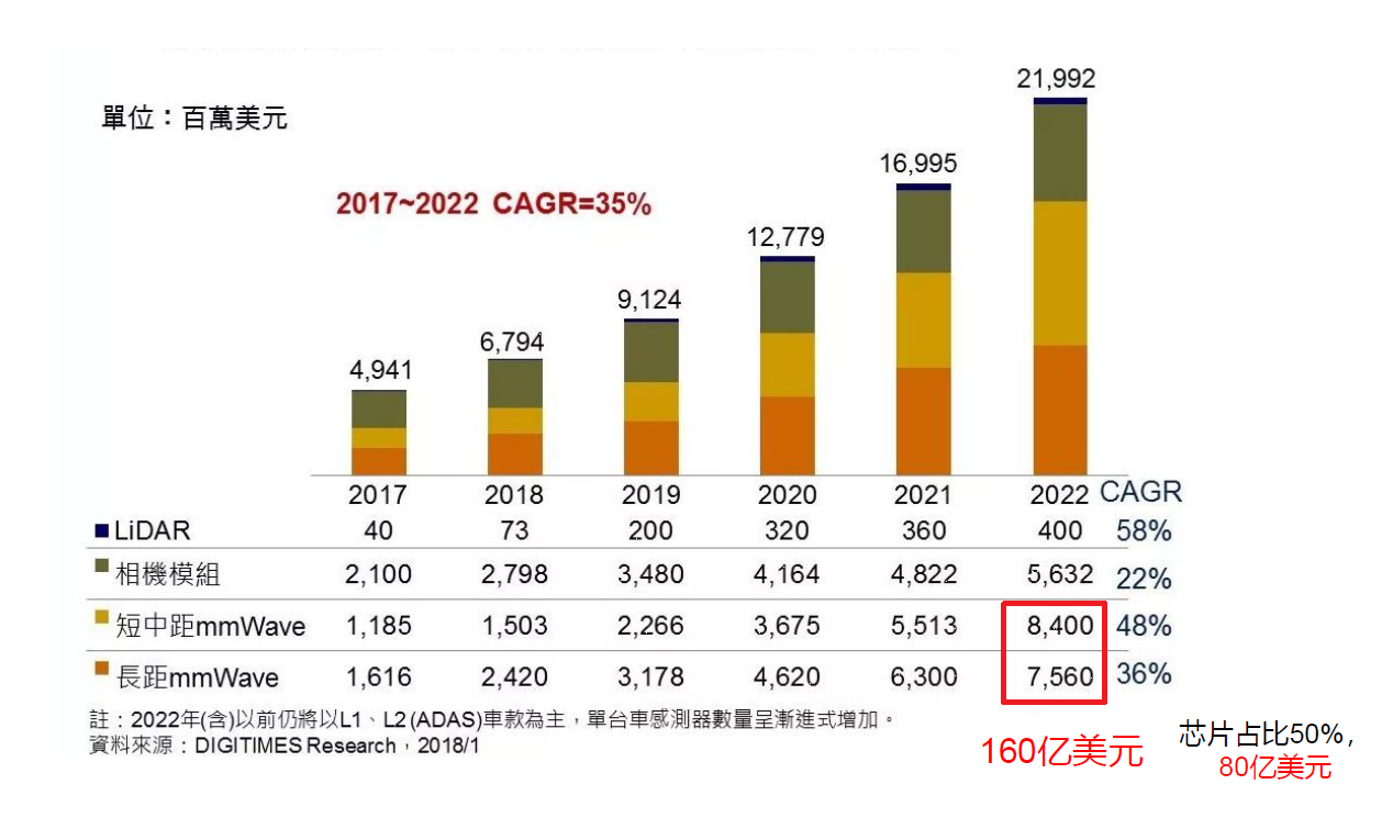車載毫米波雷達(dá)PCB線路板市場(chǎng)預(yù)先推測(cè)
