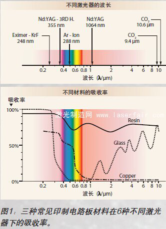 圖1:三種常見印制電路板材料在6種不同激光器下的吸收率