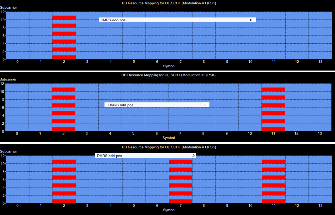 圖8、不一樣dmrs-AdditionalPosition時(shí)DMRS信號(hào)的時(shí)域散布