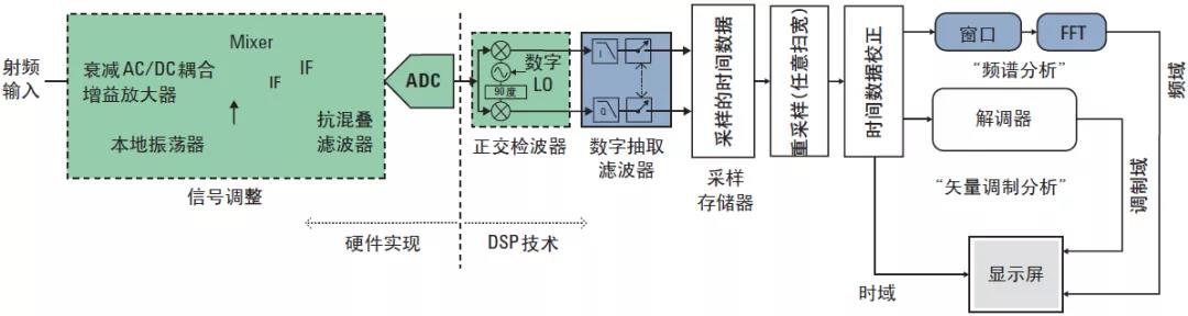 圖1、現(xiàn)代頻譜與信號(hào)剖析儀結(jié)構(gòu)