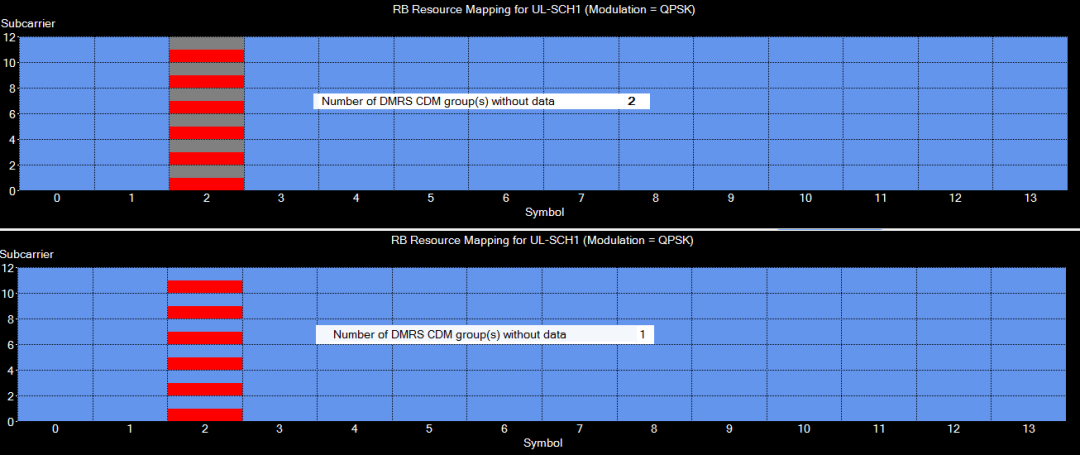 圖10、不一樣Number of DMRS CDM groups without data參變量下DMRS符號(hào)DMRS與數(shù)值復(fù)用