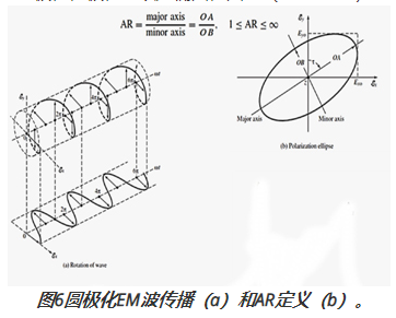 圖6圓極化EM波傳播(a)和AR定義(b)。