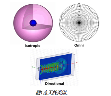 圖1寬天線類別。