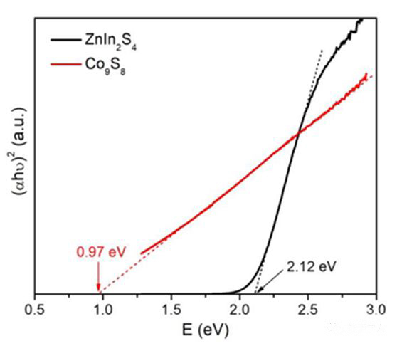 圖4. 紫外可見(jiàn)漫反射圖