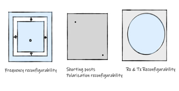 天線可重構(gòu)性：頻率（a），極化（b），接收/發(fā)射（c）