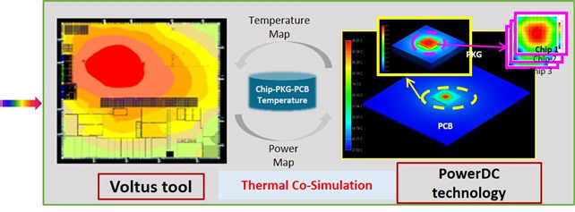 使用Voltus-PowerDC進(jìn)行芯片-封裝的熱協(xié)同仿真