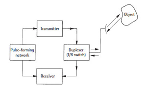基本雷達(dá)系統(tǒng)