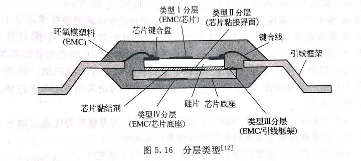 圖5.16 分層類型