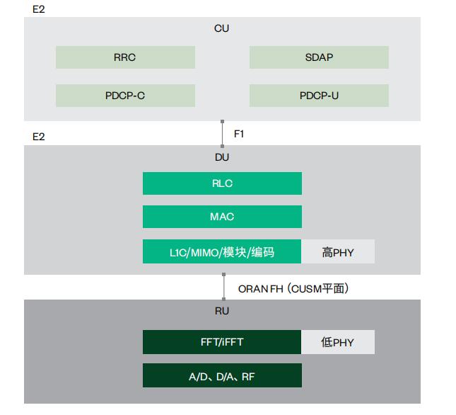 圖3.選項(xiàng)7-2的CU、DU和RU協(xié)議層切分