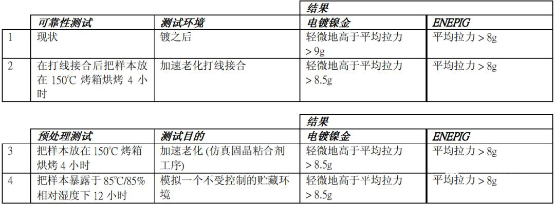 金線鍵合可靠性的比較