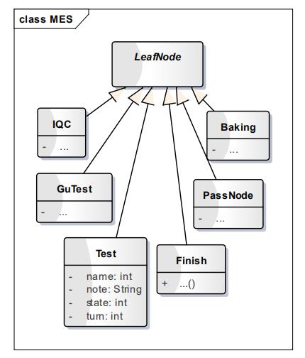 圖 8. 繼承 LeafNode 類的測試步驟類