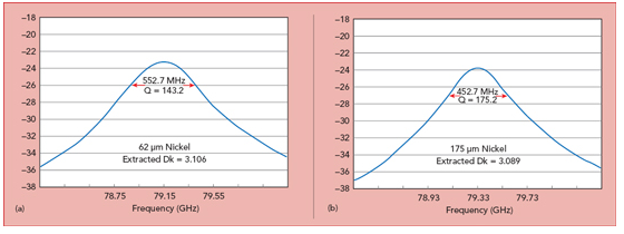 毫米波圓環(huán)諧振器勘測，鍍層是 63mil（a）和175mil（b）厚度的鍍鎳