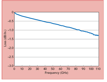 微帶線差分長度法勘測插進(jìn)去傷耗與頻率的關(guān)系
