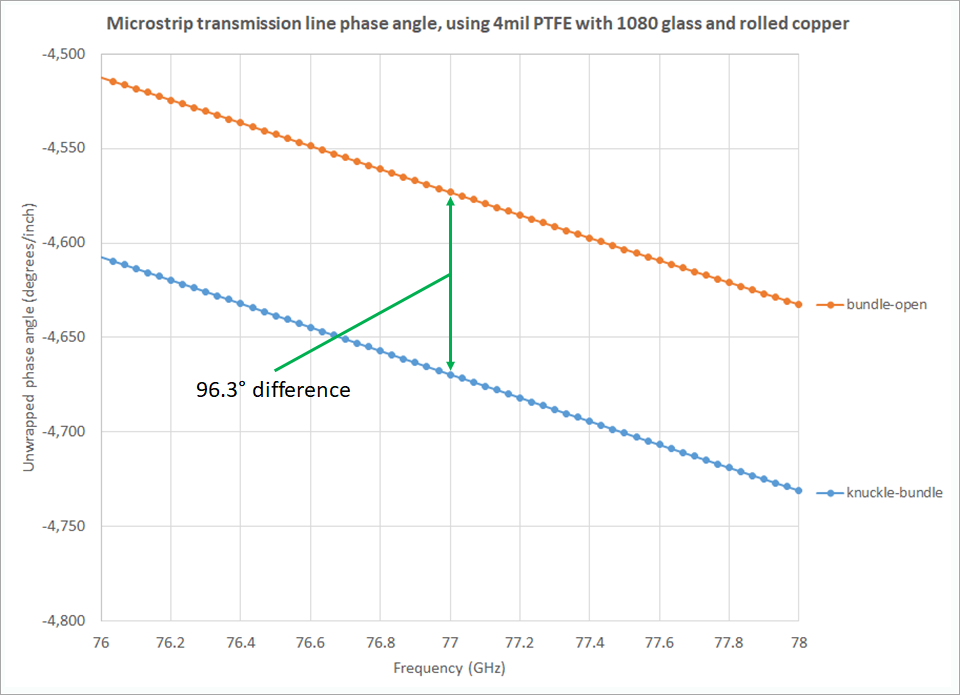 圖7. 曲線顯示圖6b所示的電路玻璃纖維位置引起的Dk不同在相同設(shè)計和相同材料（4mil厚PTFE）的微帶線電路的相位與頻率的差異。