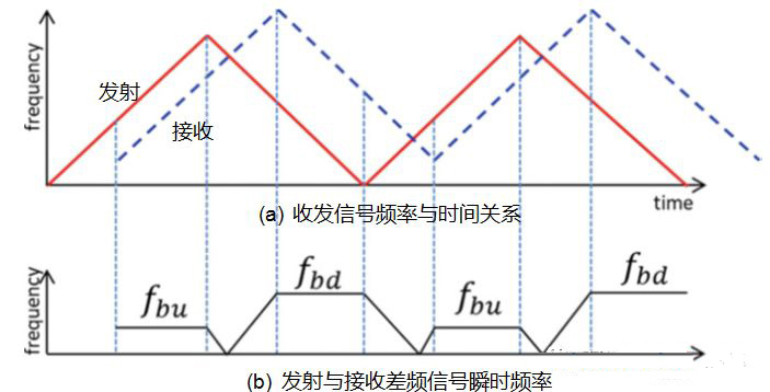 圖3. 線性頻率調(diào)制連續(xù)波時(shí)間頻率域波形