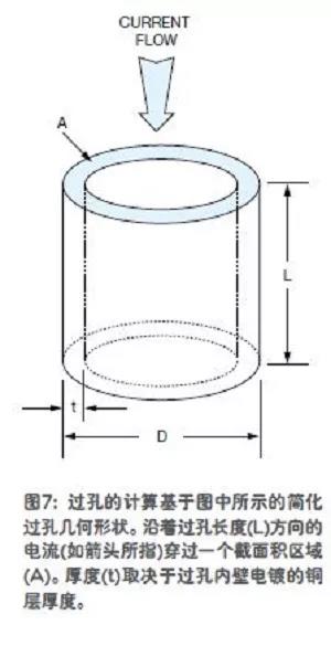 圖7;過孔的計(jì)算基于圖中所示的簡化過孔幾何形狀。沿著過孔長度(L)方向的電流(如箭頭所指)穿過一個(gè)截面積區(qū)域(A)。厚度(C)取決于過孔內(nèi)壁電鍍的銅層厚度
