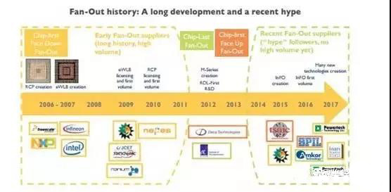 扇出型技術(shù)的發(fā)展歷史