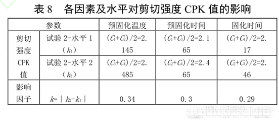 表8 各因素及水平對剪切強(qiáng)度CPK值的影響