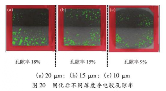 圖20  固化后不同厚度導電膠孔隙率