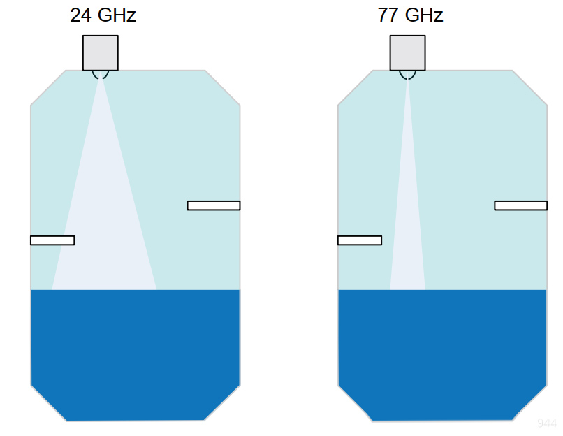 對(duì)于同樣寬的波束，射頻頻率越高，傳感器的尺寸越小，更加便于安裝