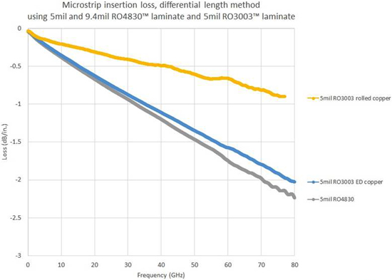 圖2：電路材料的低傷耗對(duì)于PCB接收天線取得高增益和方向性至關(guān)關(guān)緊，特別是在毫米波頻率下。