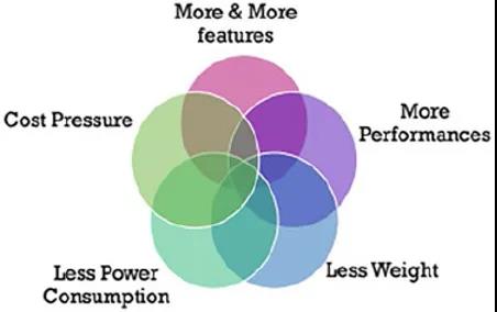 圖2 - 不斷增加的設(shè)計參數(shù)和系統(tǒng)級性能需求，產(chǎn)生了更窄的“交集”。