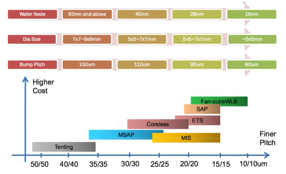 圖 8 IC載板精密細致線路加工技術(shù)