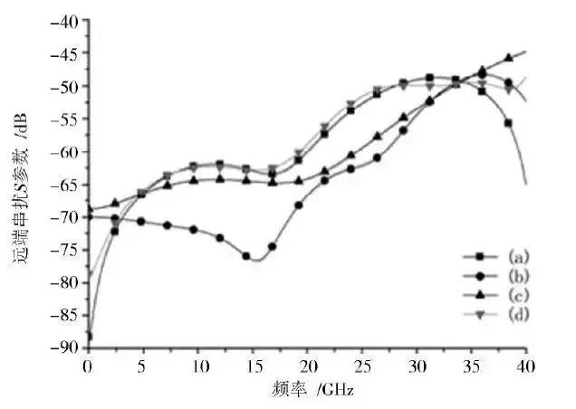 圖14 四種方案遠(yuǎn)端串?dāng)_比較