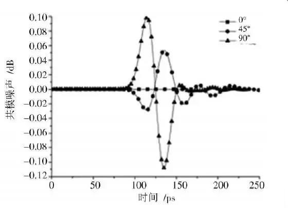 圖6 不同布線方式下共模噪聲時(shí)域比較
