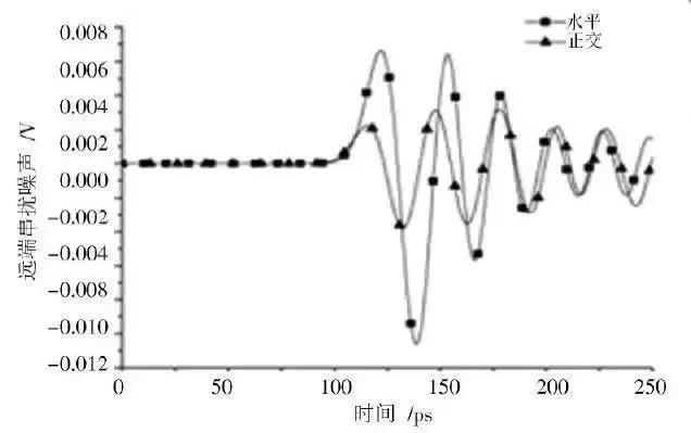 圖9 不同信號(hào)分布方式下差分對(duì)遠(yuǎn)端串?dāng)_時(shí)域響應(yīng)比較